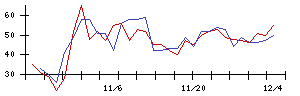 ＢＩＰＲＯＧＹの値上がり確率推移