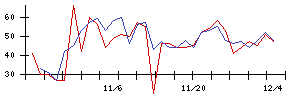 北日本銀行の値上がり確率推移