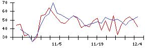 南日本銀行の値上がり確率推移