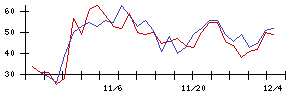 極東証券の値上がり確率推移