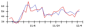 住友不動産の値上がり確率推移