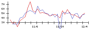 ＲＩＳＥの値上がり確率推移