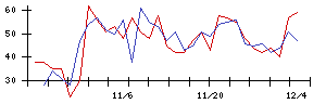 ＣａＳｙの値上がり確率推移