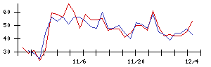 ＩＮＦＯＲＩＣＨの値上がり確率推移