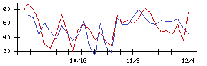 中日本興業の値上がり確率推移