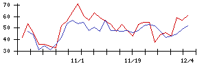 東京會舘の値上がり確率推移