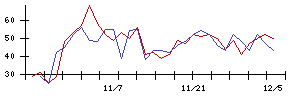 Ｖｅｒｉｔａｓ　Ｉｎ　Ｓｉｌｉｃｏの値上がり確率推移