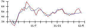 日本電技の値上がり確率推移