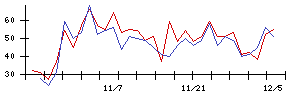 ＹＴＬの値上がり確率推移