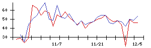 ＰｏｓｔＰｒｉｍｅの値上がり確率推移