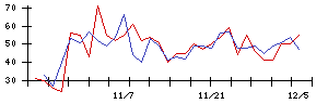 日本甜菜製糖の値上がり確率推移