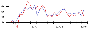 学情の値上がり確率推移