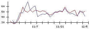 ＡＳＪの値上がり確率推移