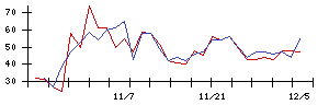 新日本科学の値上がり確率推移