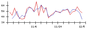 日本調理機の値上がり確率推移