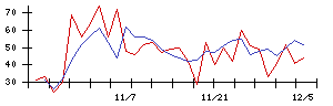 ＷＤＩの値上がり確率推移