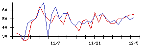 Ｈａｍｅｅの値上がり確率推移