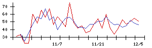 日本リート投資法人の値上がり確率推移