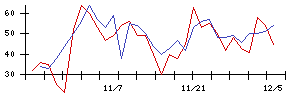 北日本紡績の値上がり確率推移