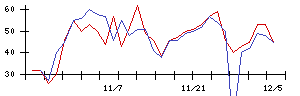 Ａｂａｌａｎｃｅの値上がり確率推移