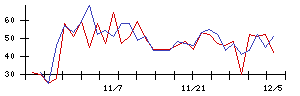 Ａｉｍｉｎｇの値上がり確率推移