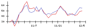 アイリッジの値上がり確率推移