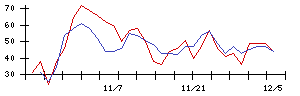 朝日印刷の値上がり確率推移