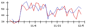 ＢｌｕｅＭｅｍｅの値上がり確率推移