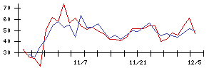 日本触媒の値上がり確率推移