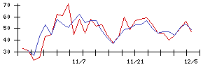 ＦＩＧの値上がり確率推移