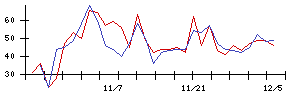 住友ファーマの値上がり確率推移