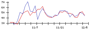 日本新薬の値上がり確率推移