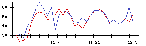 ＪＣＲファーマの値上がり確率推移