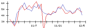 第一三共の値上がり確率推移