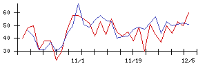 トスネットの値上がり確率推移