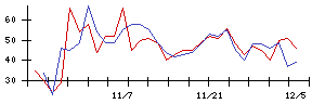 ｐｌｕｓｚｅｒｏの値上がり確率推移