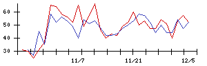 ｎｏｔｅの値上がり確率推移