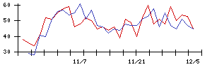 Ｆｕｓｉｃの値上がり確率推移