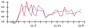 日本興業の値上がり確率推移