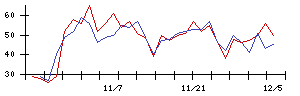 ＡＶＩＬＥＮの値上がり確率推移