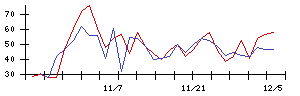 日本精線の値上がり確率推移