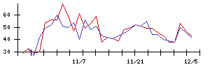 日本電解の値上がり確率推移