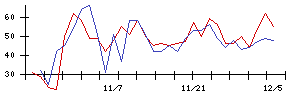 ＬＩＸＩＬの値上がり確率推移