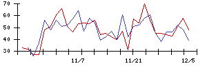 日本トリムの値上がり確率推移