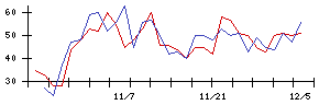 日本光電の値上がり確率推移