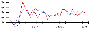 ＦＤＫの値上がり確率推移