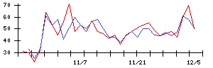 ＩＨＩの値上がり確率推移