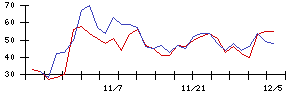 ＦＰＧの値上がり確率推移