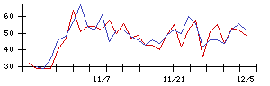 大水の値上がり確率推移