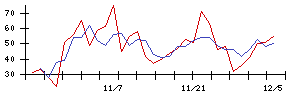 旭化学工業の値上がり確率推移